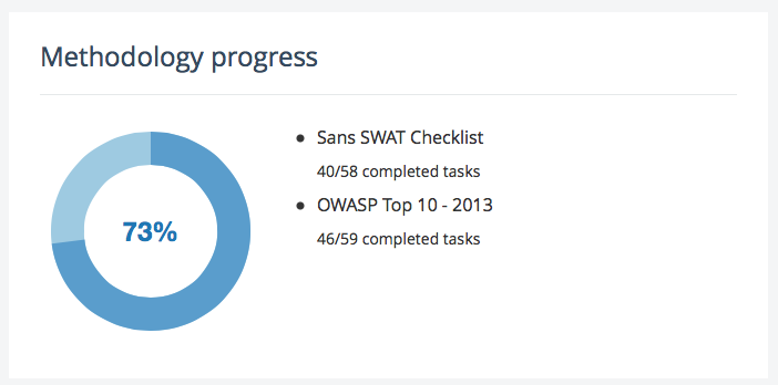 A screenshot showing the new graph that keeps track of your progress in the methodologies of the project.
